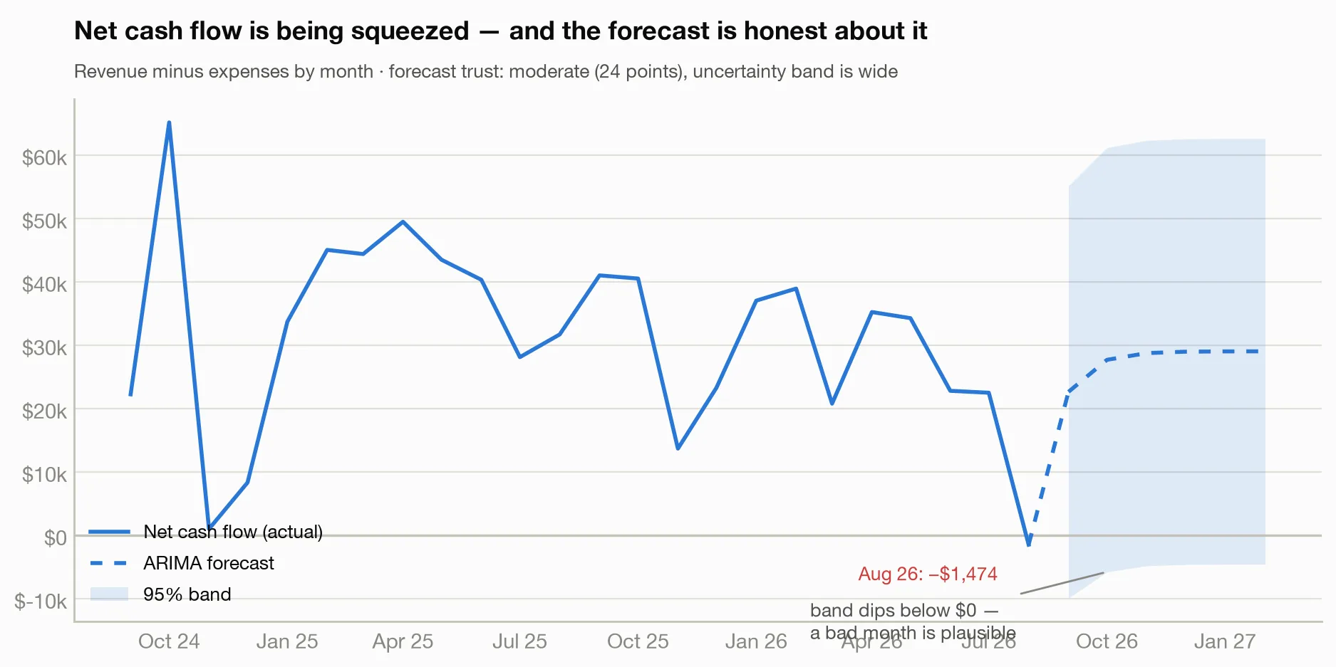 Net cash flow by month with forecast and wide uncertainty band dipping below zero