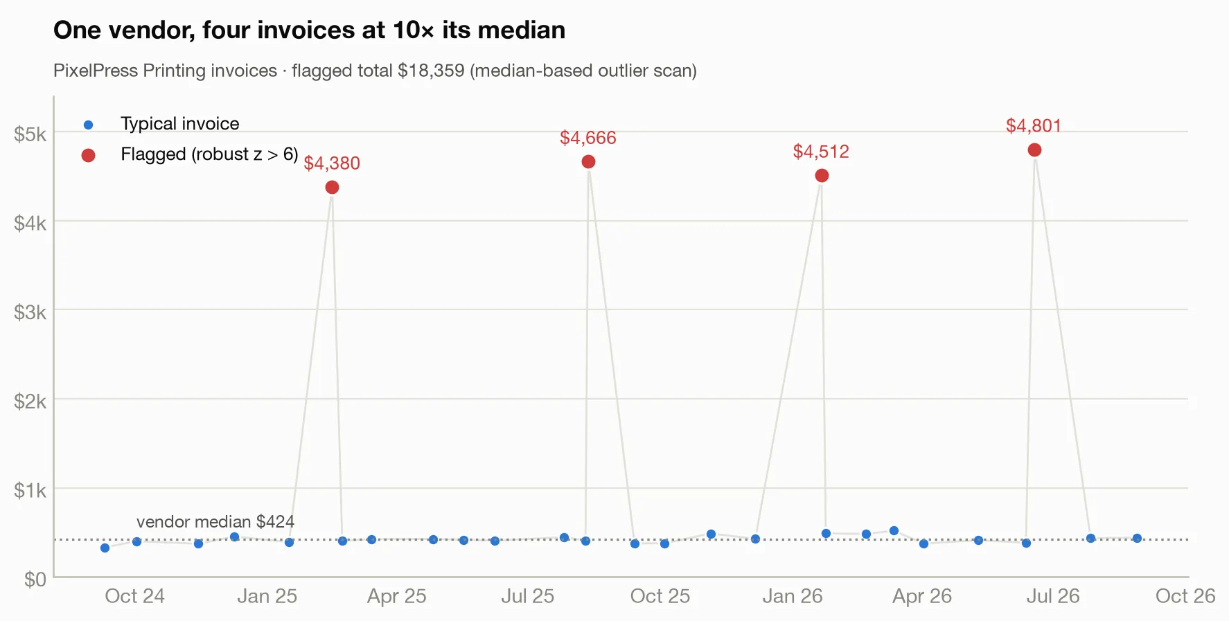 PixelPress Printing invoice timeline showing four invoices around $4,500 against a $424 median