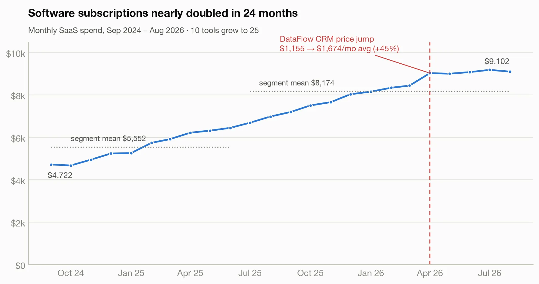 Monthly software subscription spend rising from $4,722 to $9,102, with the DataFlow CRM price jump marked in April 2026